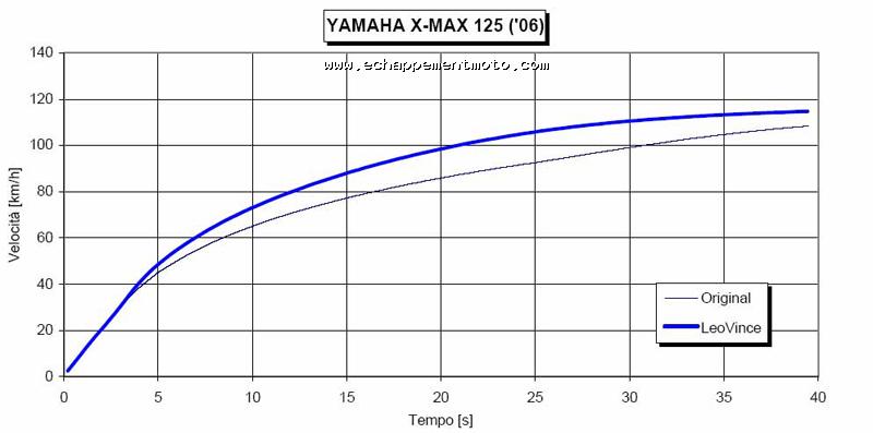 Leovince YAMAHA X-MAX 125